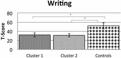 Cognitive Profiles of Developmental Dysgraphia